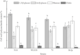 They have a cell wall and a cell membrane. Effect Of Yeast Cell Morphology Cell Wall Physical Structure And Chemical Composition On Patulin Adsorption