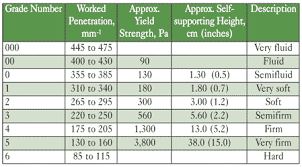 systematically selecting the best grease for equipment