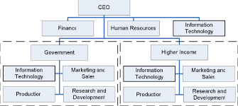 Customer Departmentalisation An Example Of An Organisation