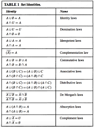 In their honor, we set the table for one and acknowledge its meaning. Table 1 Set Identities Identity Name Identity Laws Chegg Com