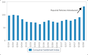 The survey of consumer sentiments, initiated in january 1987, is a series of surveys conducted quarterly on a sample of over 1200 households in peninsular malaysia to gauge consumer spending trends and sentiments. Malaysian Consumers Get A Boost From Populist Measures
