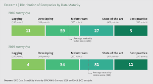 The infosys acatech industry 4.0 maturity index is a guide to organizations across industries for effective industry 4.0 adoption. Data Governance Maturity Model 5 Winning Strategies