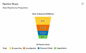 12 Must Have Salesforce Dashboard Sales And Pipeline Charts