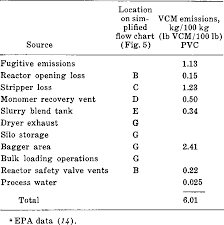 Table 3 From Diffusion Of Residual Monomer In Polymer Resins