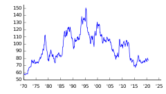 1rm is the maximal weight an individual can move during a specific exercise. Japanese Yen Wikipedia