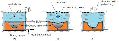Explosive Forming Metal Forming Pembentukan Bahan Pembentukan Lembaran Original Link Https Ift Tt 2obbaav Gelombang Kejut Gambar Teknik Gelombang
