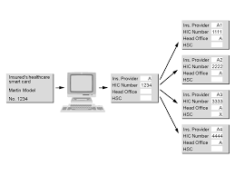 A car insurance policy number identifies your policy to your insurance company and to the. Example Head Office And Branch Determination At Healthcare Smart Card Import