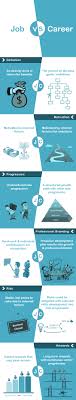 Job Vs Career Infographic Mytechlogy Career Development Career Planning Career