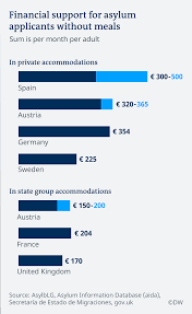 Asylum Benefits In The Eu How Member States Compare