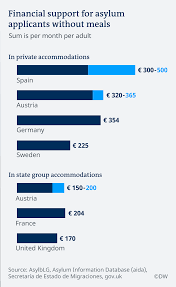 asylum benefits in the eu how member states compare