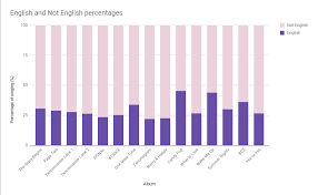 The album was released digitally and physically on april 25, 2016 by jyp entertainment and distributed by kt music. Percentage Of Singing In English In Every Twice Album Data From Every Twice Song Ever More In Comments Twice