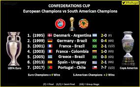 Las últimas noticias de la selección española, calendarios, resultados, etc. Twitugal On Twitter Uefa Euro Vs Copa America In The Confedcup Porchi Europe Lead 4 2 Before Game7