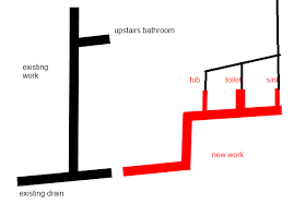 This is best implemented if a fixture rests close to the stack and the top floor of your home, allowing the stack to serve as a vent. Do I Need A Vent For Extending A Drain To A New Bathroom Addition Home Improvement Stack Exchange