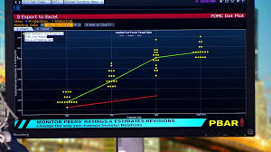 dot plot distortion market moves away from the fed bloomberg