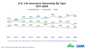 Best term life insurance companies 2016. 2020 Insurance Barometer Study Reveals A Significant Decline In Life Insurance Ownership Over The Past Decade