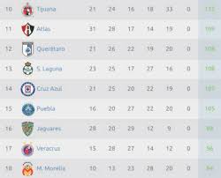Recuerda que estamos sorteando la nueva camisa del deportivo pereira. Tabla De Descenso Liga Mx Wikipedia B Liga Mx