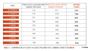 Search nearby corona testing support of voice reports. Iim Study Predicts 1 5 Lakh Covid 19 Cases By May First Week As Result Of Tablighi Event