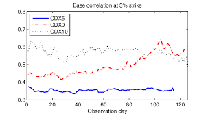 Base Correlation At 3 Strike Of 5 Year Cdx Na Ig Series 5