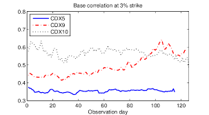 base correlation at 3 strike of 5 year cdx na ig series 5