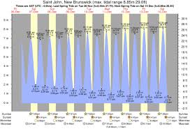 tide times and tide chart for saint john