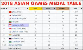 China tops the medal table with 132 gold, second japan with 75 gold and republic of korea with 49 gold. Previous Asian Games Medal Table Decoration For Wedding