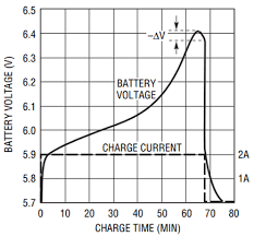 Converted the old 18v nicd battery case to accept the new 20v lithium battery. Linear Charger For Nickel Cadmium Or Nickel Metal Hydride Batteries Minimizes Parts Count Analog Devices