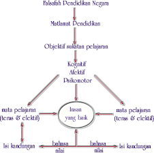 Pendidikan formal, non formal dan informal harus diberikan secara seimbang kepada siswa. Pendidikan Di Malaysia