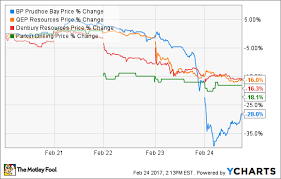 Oil And Gas Stock Roundup Look Out Below The Motley Fool