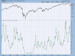 New High New Low Indicators Cgmbi Chap 7 Dancing With