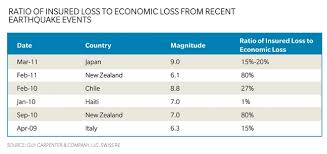 chart ratio of insured loss to economic loss from recent