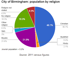 charts birmingham has nearly as many atheists as muslims