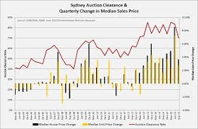 Auction Rates Clearance Rates Throughout 2015 Preston