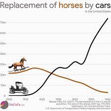 Pollution Why We Replaced Horses With Automobiles