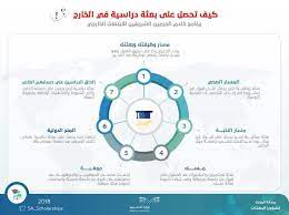 تم الإعلان عن الابتعاث الخارجي للطلبة من السعوديين وفق برنامج سمو خادم الحرمين الشريفين والذي بدأ منذ العام 2005، لكي يتمكن من تلبية الحاجات الخاصة بسوق العمل السعودي ورفع مخرجات التعليم في المملكة. ÙˆÙƒØ§Ù„Ø© Ø§Ù„Ø§Ø¨ØªØ¹Ø§Ø« No Twitter Ù…Ø³Ø§Ø±Ø§Øª Ø¨Ø±Ù†Ø§Ù…Ø¬ Ø®Ø§Ø¯Ù… Ø§Ù„Ø­Ø±Ù…ÙŠÙ† Ø§Ù„Ø­Ø±Ù…ÙŠÙ† Ø§Ù„Ø´Ø±ÙŠÙÙŠÙ† Ù„Ù„Ø§Ø¨ØªØ¹Ø§Ø« Ø§Ù„Ø®Ø§Ø±Ø¬ÙŠ Ø§Ù„Ù…ØªØ¹Ø¯Ø¯Ø© Ù„Ù„Ø­ØµÙˆÙ„ Ø¹Ù„Ù‰ Ø¨Ø¹Ø«Ø© Https T Co Q4orpgfche