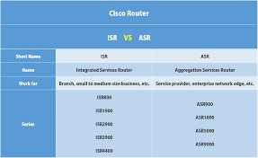 Comparison Cisco Isr Vs Asr