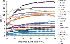 Comorbidities are a serious health concern, dr. Explaining Among Country Variation In Covid 19 Case Fatality Rate Scientific Reports
