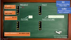 Jadi kalau v+ing artinya sama dengan verb+ing, sering juga saya tulis sebagai ving saja agar mudah. Cara Cepat Menghafal 16 Rumus Tenses Pembahasan Soal Bahasa Inggris Usm Pkn Stan Youtube