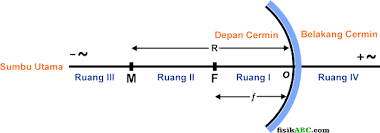 5 Rumus Penting Pada Cermin Cekung Contoh Soal Dan Pembahasan Fisikabc