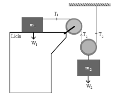 Melalui halaman ini, bahasan yang diberikan merupakan sistem katrol sederhana. Soal Dan Jawaban Sistem Katrol Majemuk