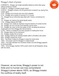 A Canonical Chart Of Shaggys Powers With Evidence For Most