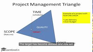 The project triangle is also known as the iron triangle and, less poetically, the triple constraints. whatever you call it, it amounts to the same thing: Eternal Constraints The Project Management Triangle Youtube