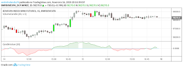 The indicator paints volume activity by colors in the candles, where. Volume Candle Indikator Von Andreholanda73 Tradingview