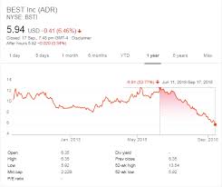 Best Inc At The Best Price Best Inc Nyse Best