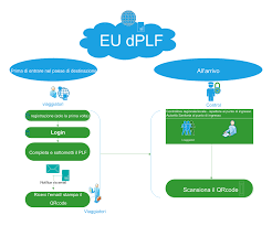51 comma 7) lettere a), b), c), f), g), m), n), o), del dpcm del 2 marzo 2021di seguito elencate: Eu Dplf Eu Digital Passenger Locator Form