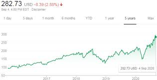 For more information on how our historical price data is adjusted see the stock price adjustment guide. Riding Facebook S Double Digit Return Potential Next Stop 350 Share Nasdaq Fb Seeking Alpha