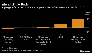 We are presenting top 20 best performing cryptocurrencies in october 2020. Crypto Eclipsing Gold As This Year S Top Asset On Defi Mania Bloomberg