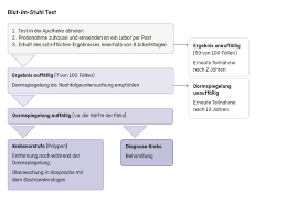 Beim entfernen von polypen (gutartigen wucherungen im darm) während einer darmspiegelung kann in seltenen fällen die darmwand verletzt werden. Teilnahme Swiss Cancer Screening