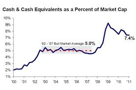 S P500 Members Cash As A Percentage Of Market