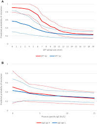 Natural History Of Peanut Allergy And Predictors Of