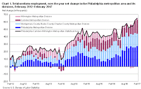 Philadelphia Area Employment February 2017 Mid Atlantic